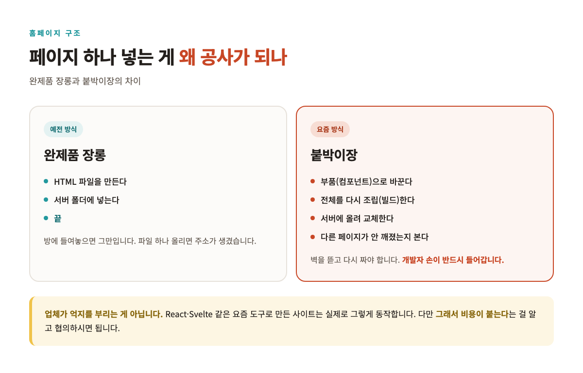 페이지 하나 넣는데 왜 "구축비"를 달라고 할까
