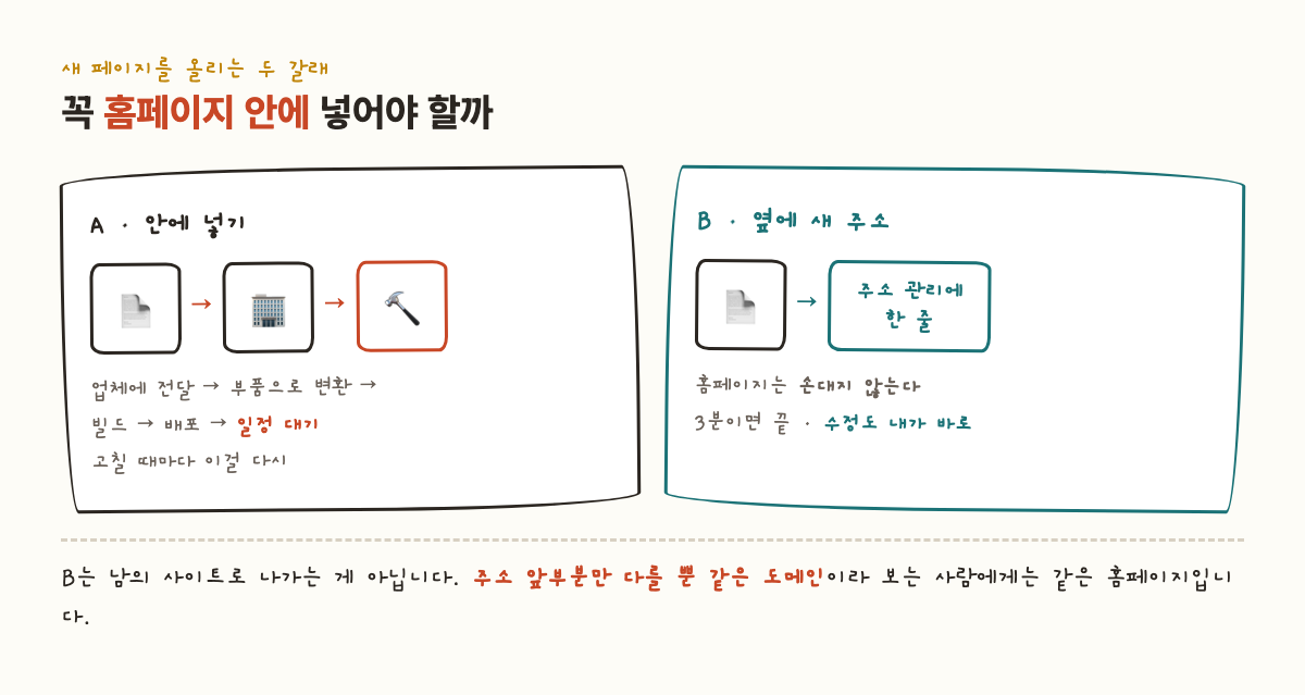새 페이지를 올리는 두 갈래