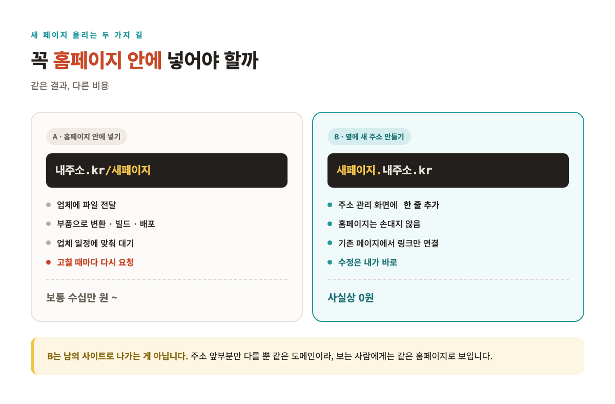 꼭 홈페이지 안에 넣어야 할까